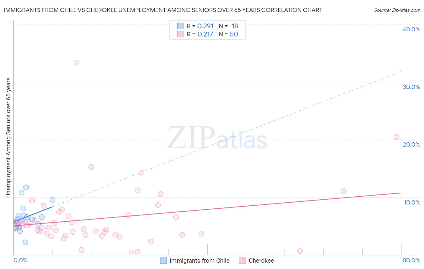 Immigrants from Chile vs Cherokee Unemployment Among Seniors over 65 years