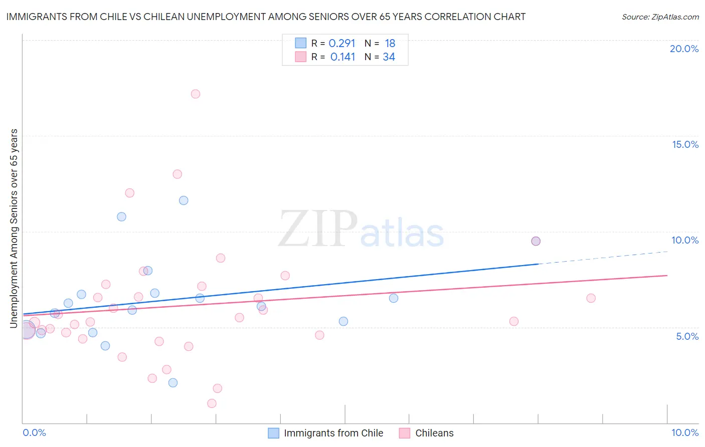 Immigrants from Chile vs Chilean Unemployment Among Seniors over 65 years