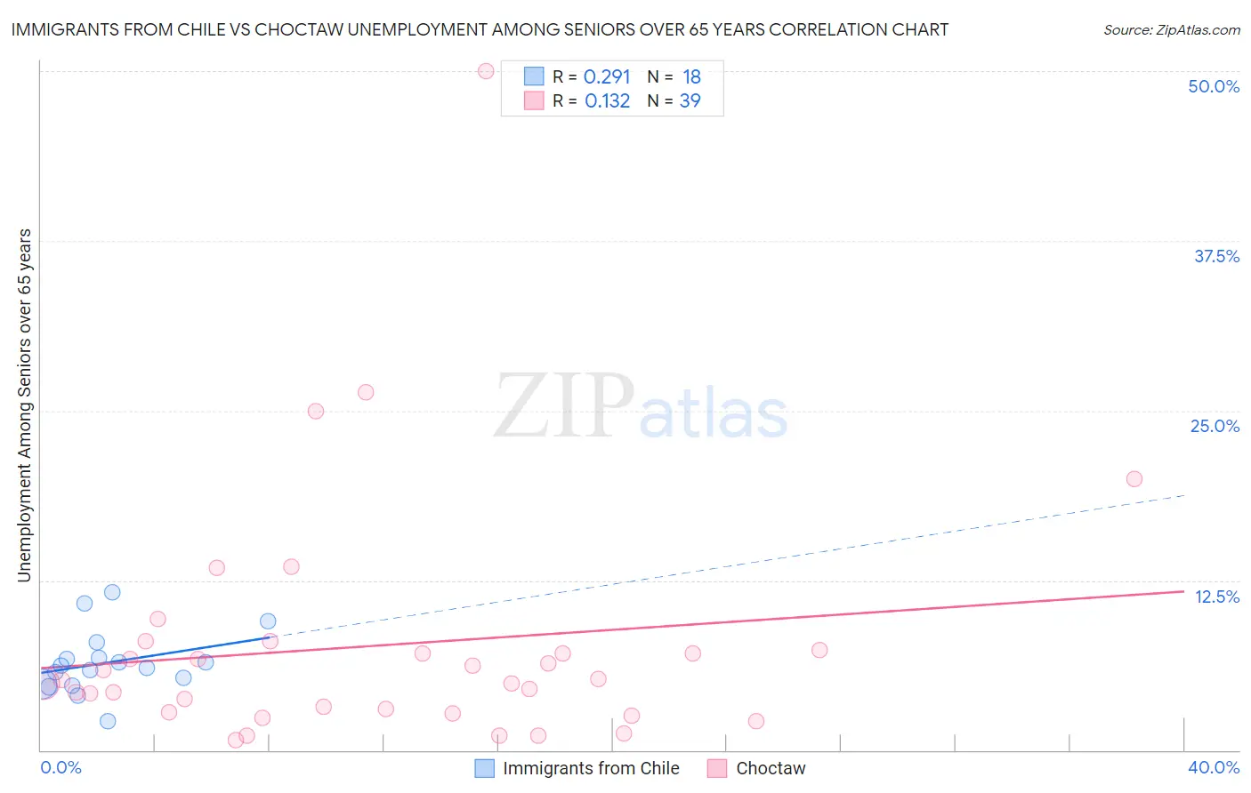 Immigrants from Chile vs Choctaw Unemployment Among Seniors over 65 years