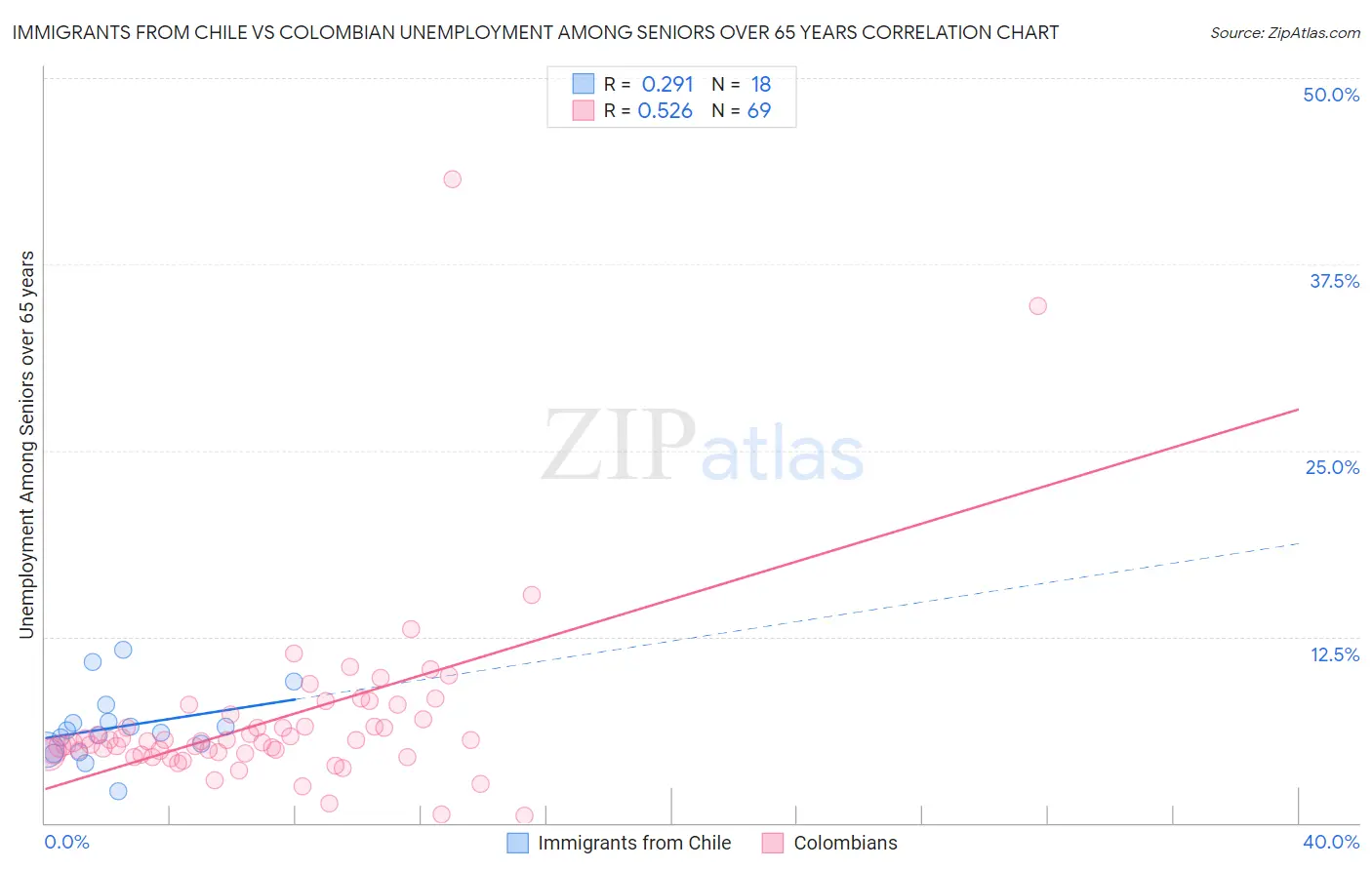 Immigrants from Chile vs Colombian Unemployment Among Seniors over 65 years