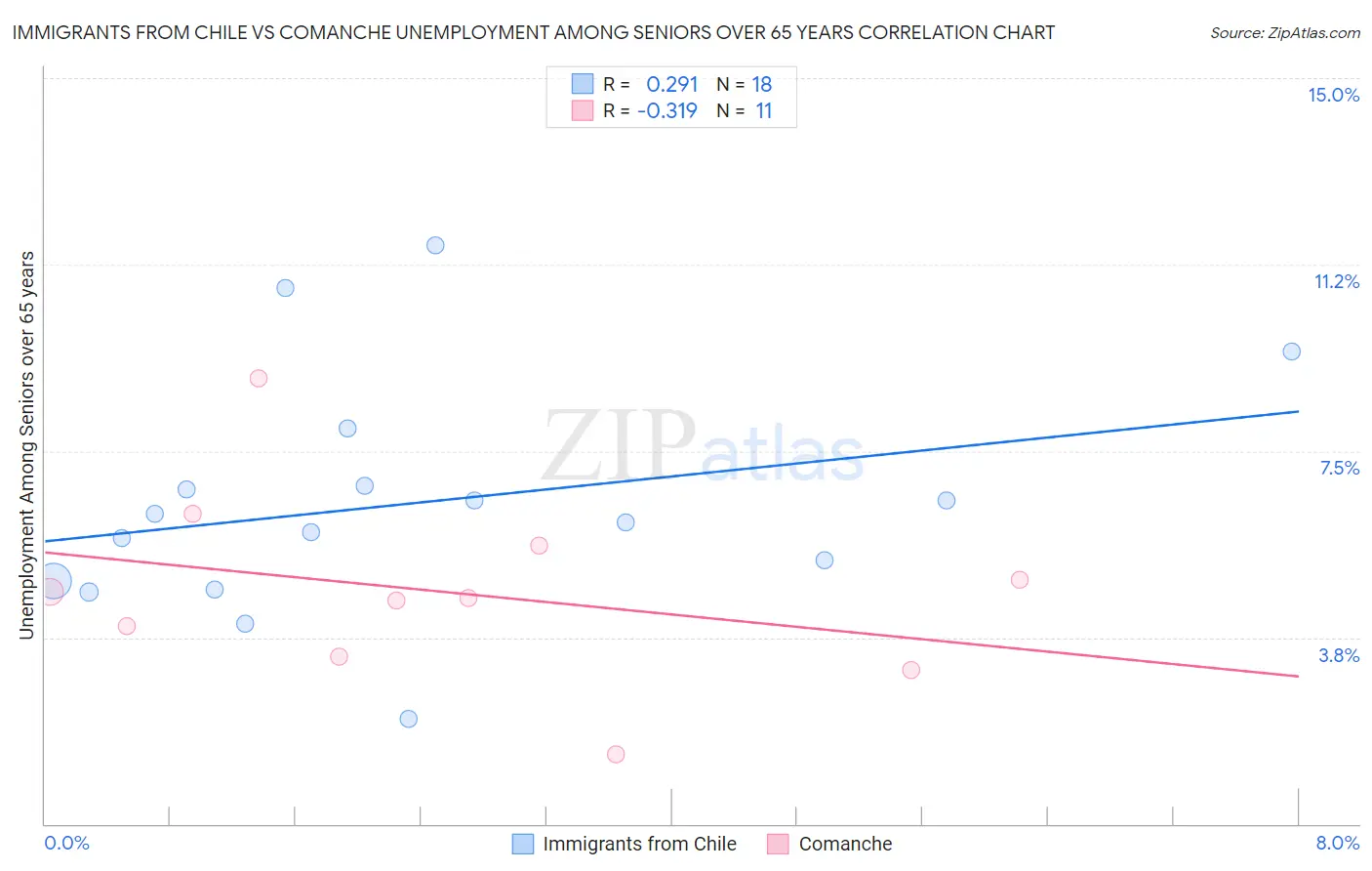 Immigrants from Chile vs Comanche Unemployment Among Seniors over 65 years