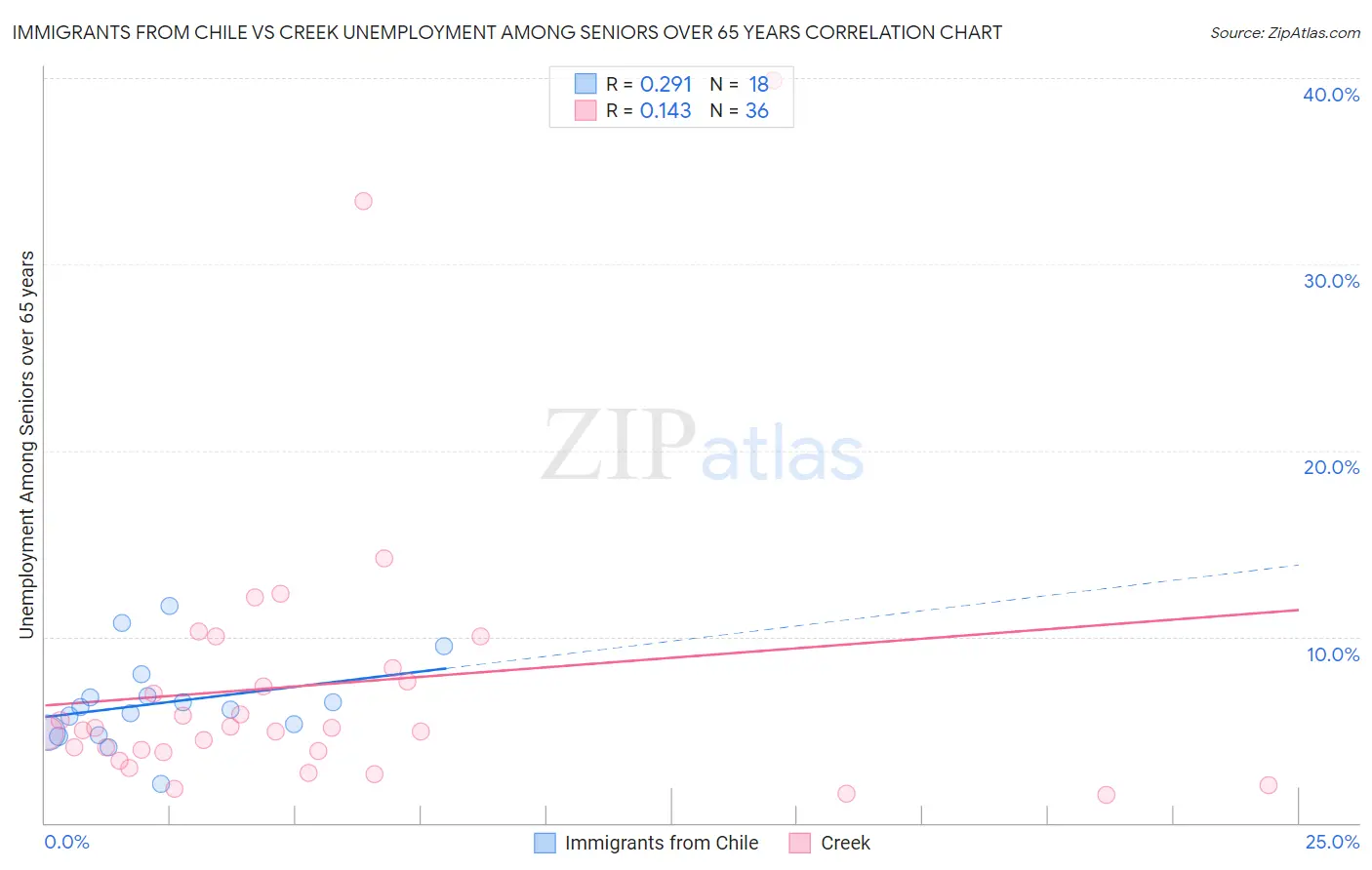 Immigrants from Chile vs Creek Unemployment Among Seniors over 65 years