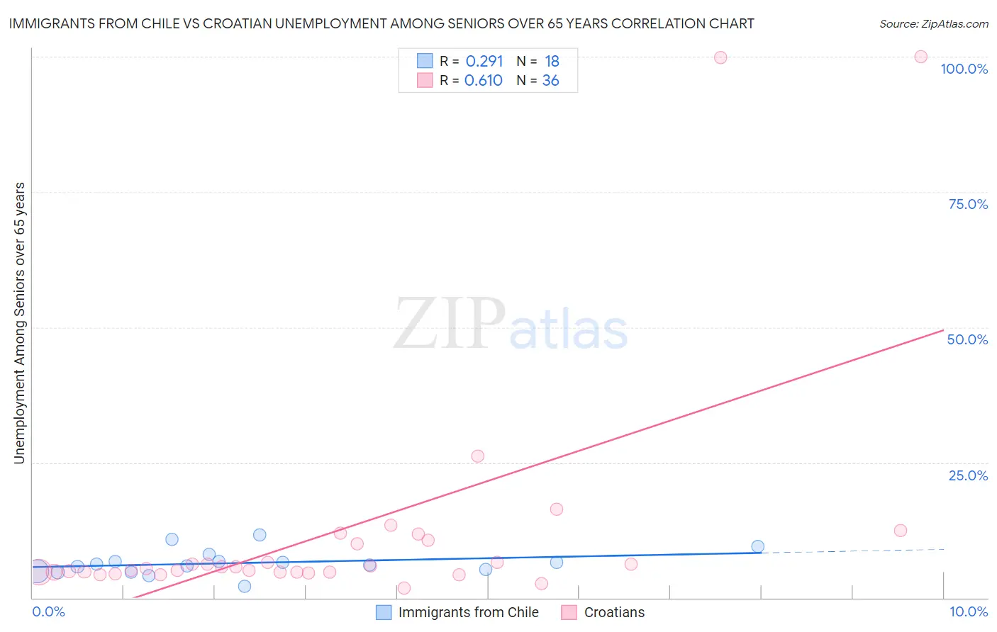 Immigrants from Chile vs Croatian Unemployment Among Seniors over 65 years