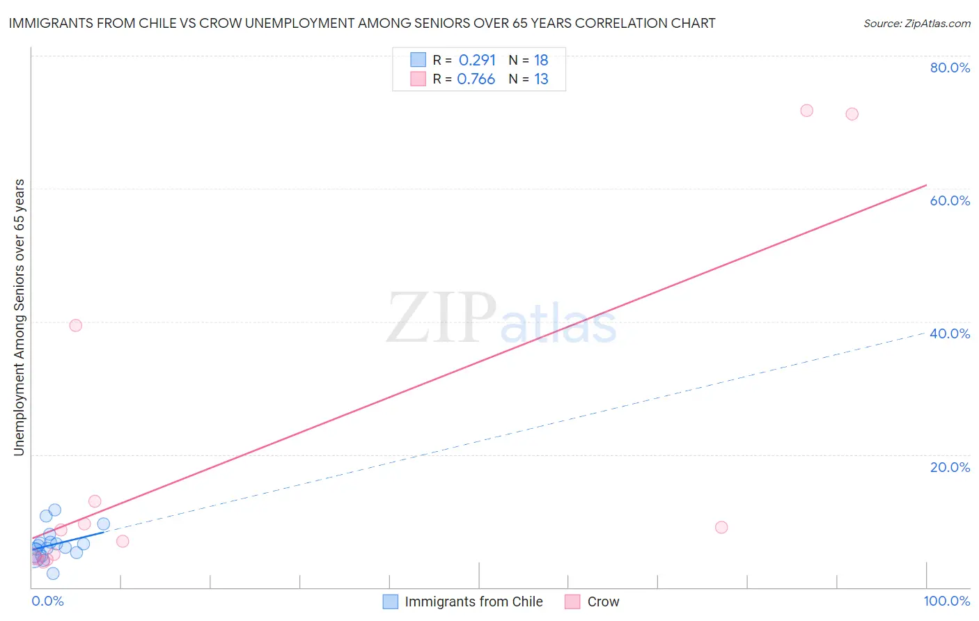 Immigrants from Chile vs Crow Unemployment Among Seniors over 65 years