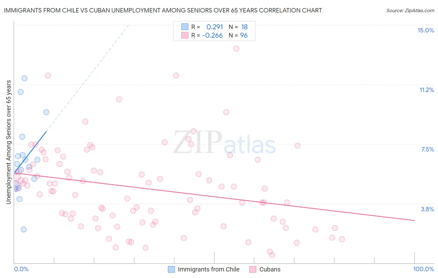 Immigrants from Chile vs Cuban Unemployment Among Seniors over 65 years