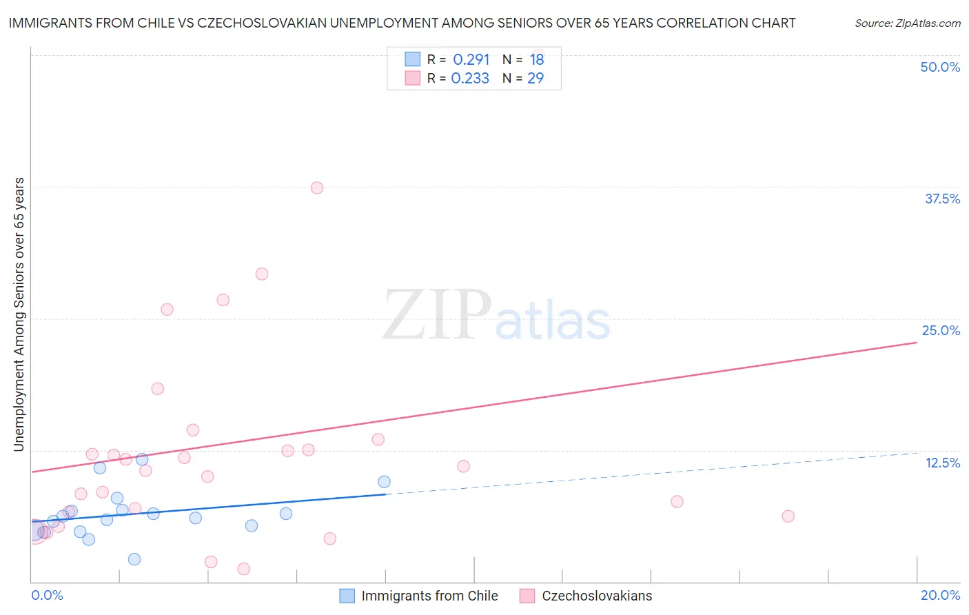 Immigrants from Chile vs Czechoslovakian Unemployment Among Seniors over 65 years