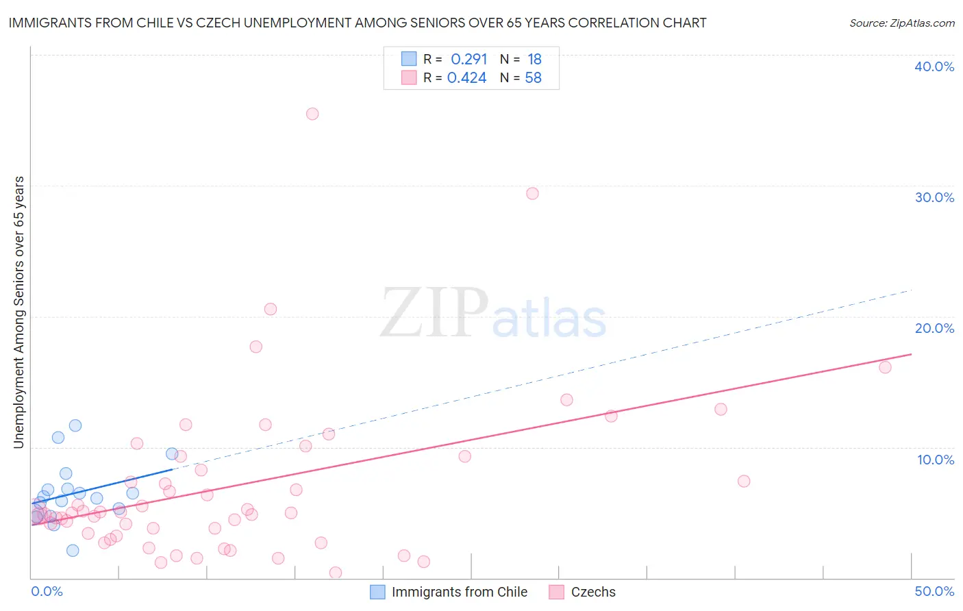 Immigrants from Chile vs Czech Unemployment Among Seniors over 65 years