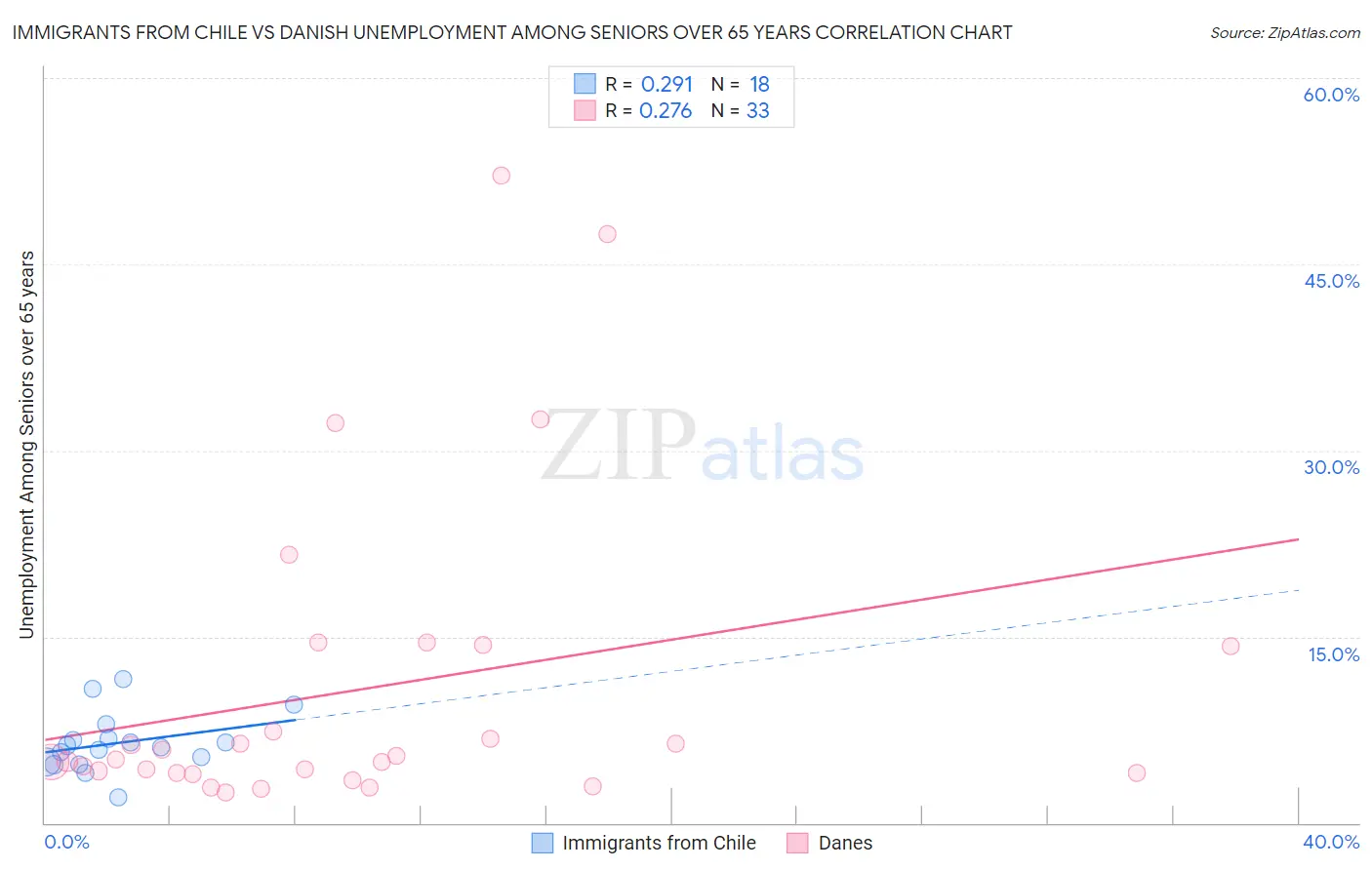 Immigrants from Chile vs Danish Unemployment Among Seniors over 65 years