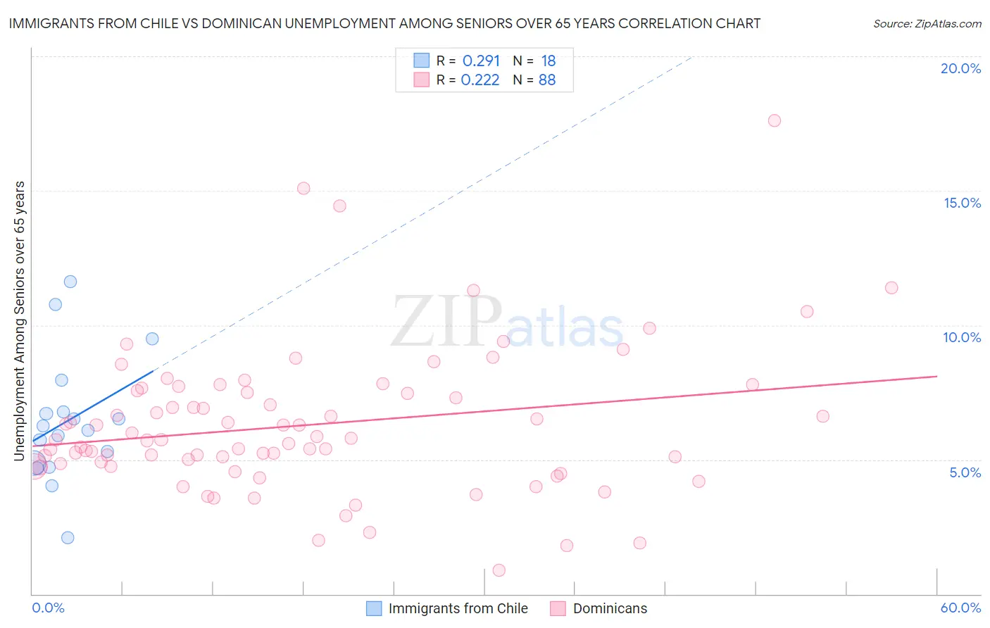 Immigrants from Chile vs Dominican Unemployment Among Seniors over 65 years
