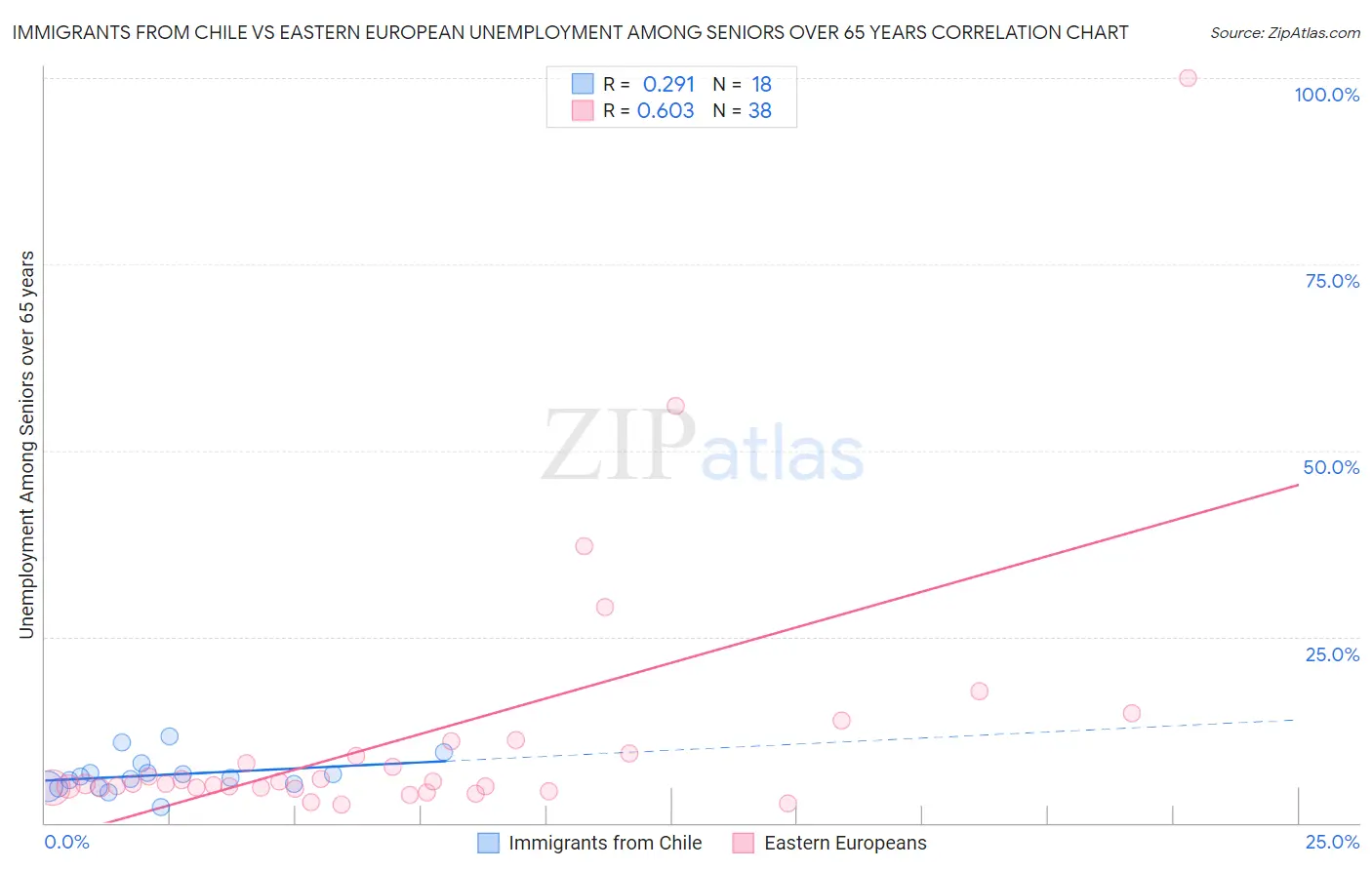 Immigrants from Chile vs Eastern European Unemployment Among Seniors over 65 years