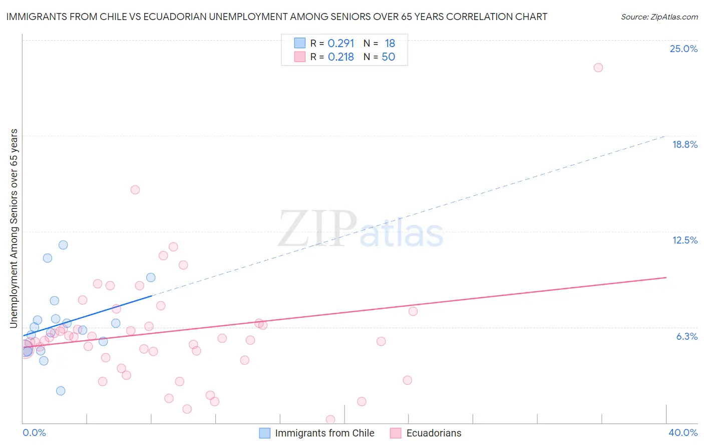 Immigrants from Chile vs Ecuadorian Unemployment Among Seniors over 65 years