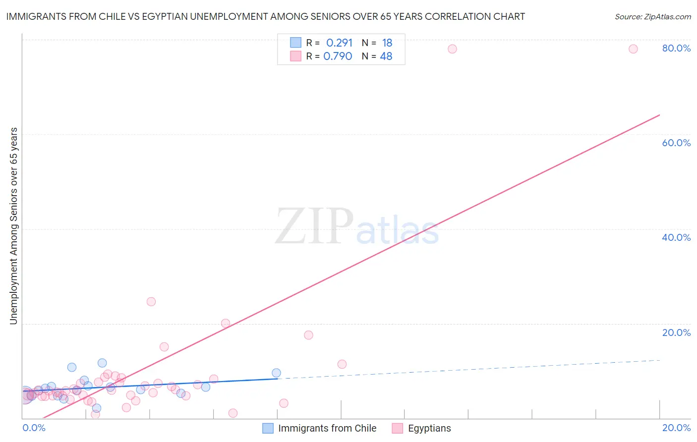Immigrants from Chile vs Egyptian Unemployment Among Seniors over 65 years