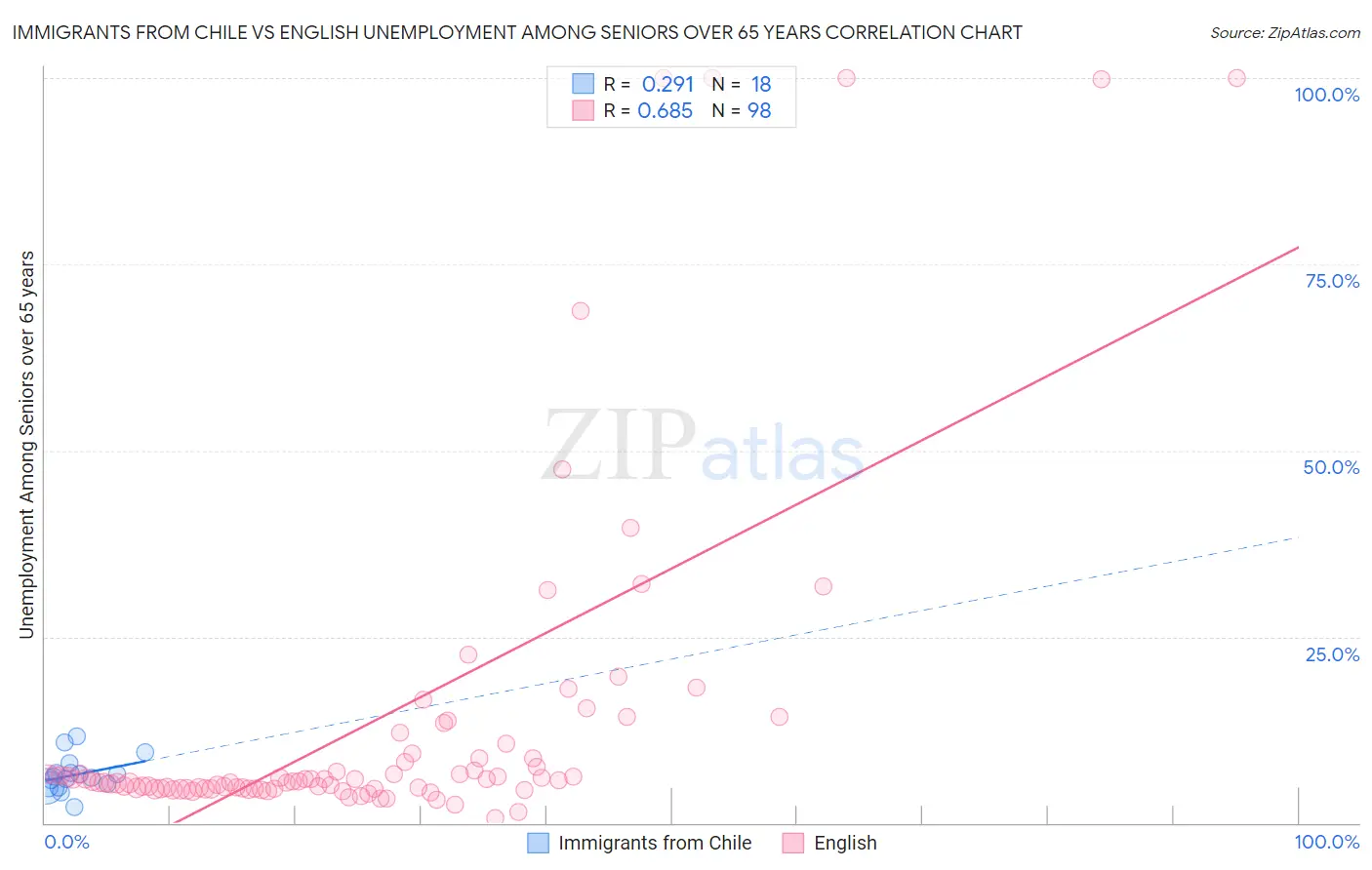 Immigrants from Chile vs English Unemployment Among Seniors over 65 years