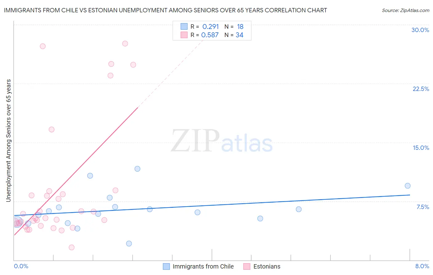 Immigrants from Chile vs Estonian Unemployment Among Seniors over 65 years