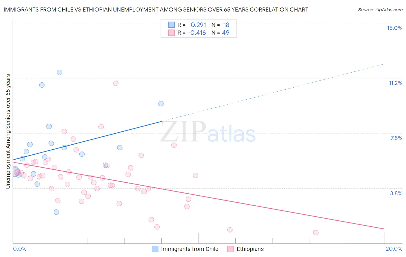 Immigrants from Chile vs Ethiopian Unemployment Among Seniors over 65 years