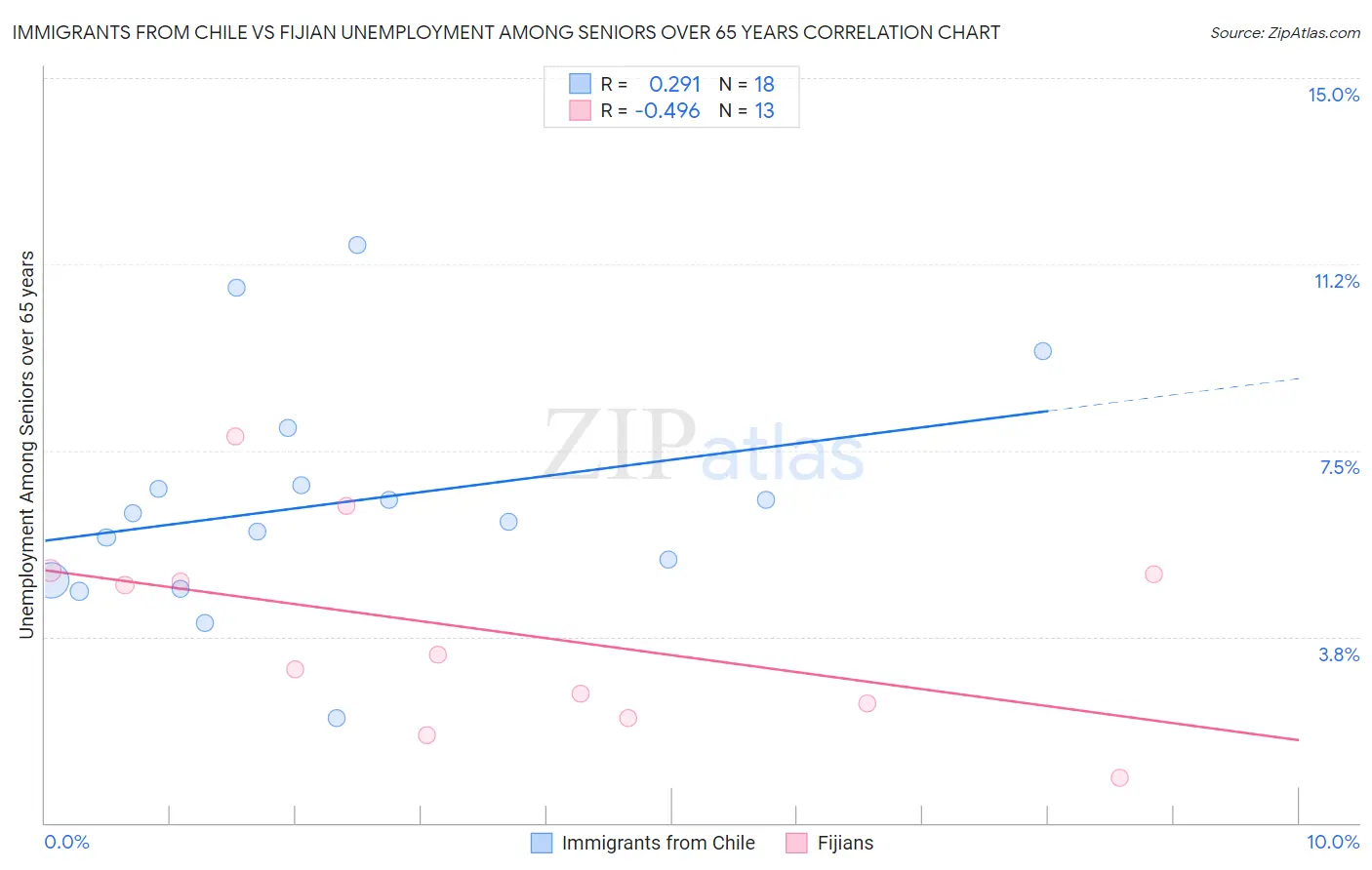 Immigrants from Chile vs Fijian Unemployment Among Seniors over 65 years