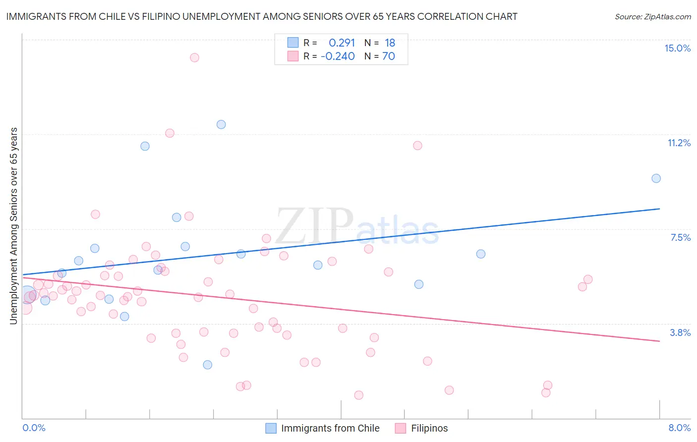 Immigrants from Chile vs Filipino Unemployment Among Seniors over 65 years
