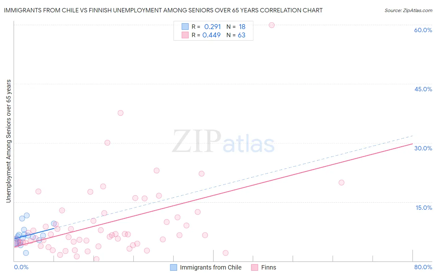 Immigrants from Chile vs Finnish Unemployment Among Seniors over 65 years