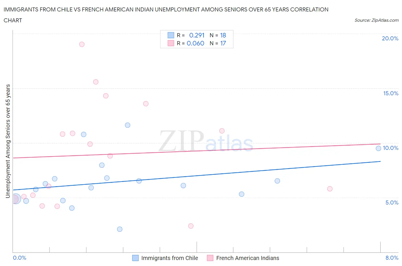 Immigrants from Chile vs French American Indian Unemployment Among Seniors over 65 years