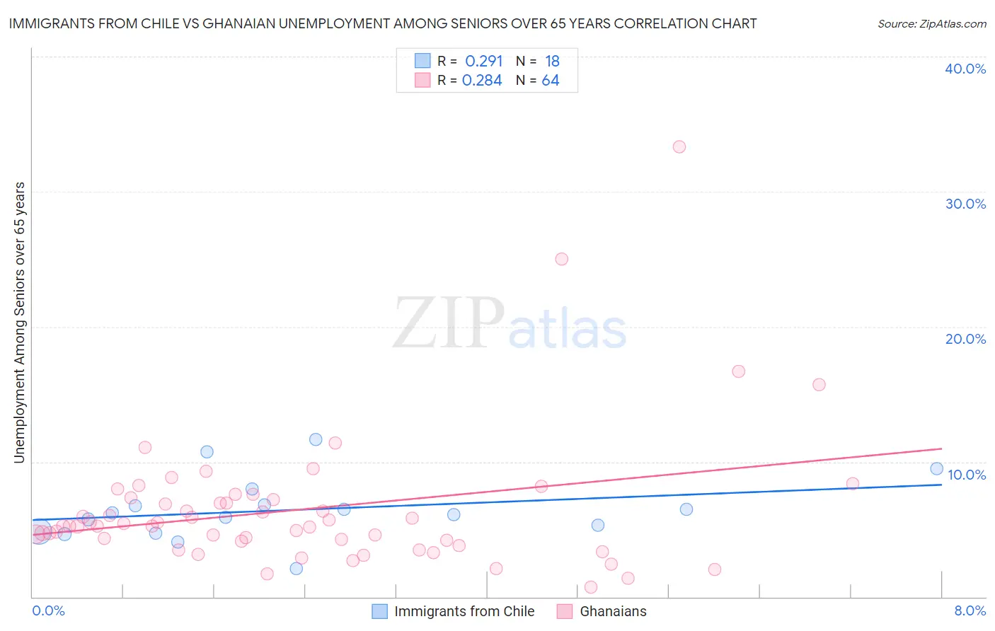 Immigrants from Chile vs Ghanaian Unemployment Among Seniors over 65 years