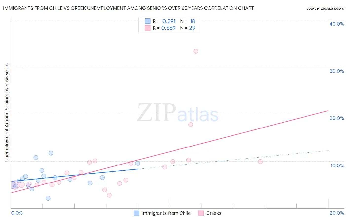 Immigrants from Chile vs Greek Unemployment Among Seniors over 65 years