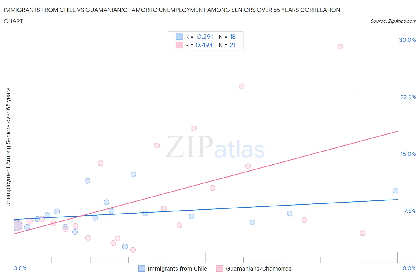 Immigrants from Chile vs Guamanian/Chamorro Unemployment Among Seniors over 65 years