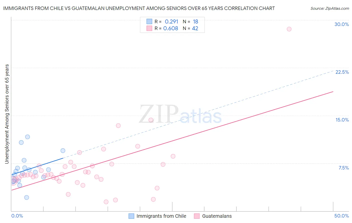 Immigrants from Chile vs Guatemalan Unemployment Among Seniors over 65 years