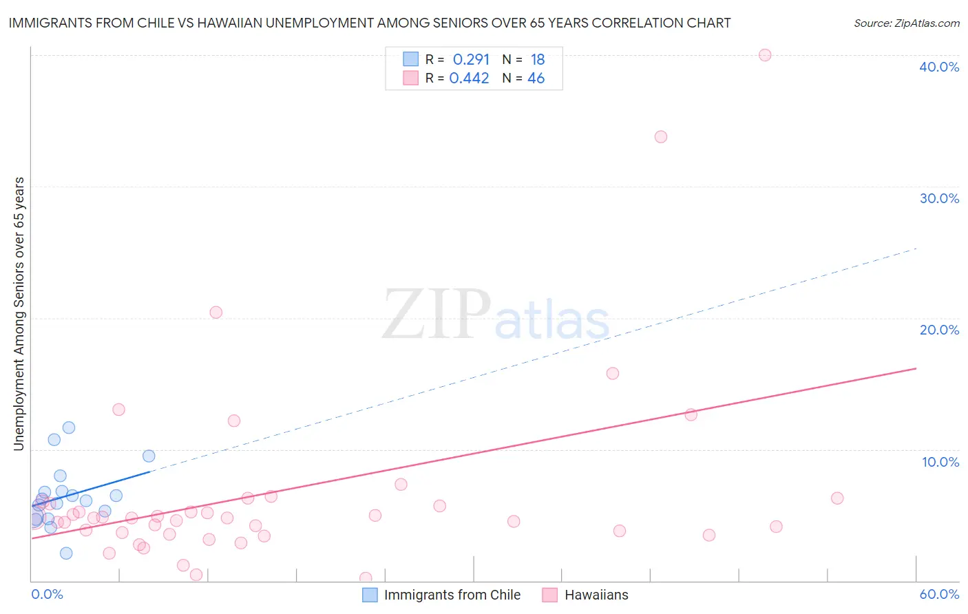 Immigrants from Chile vs Hawaiian Unemployment Among Seniors over 65 years