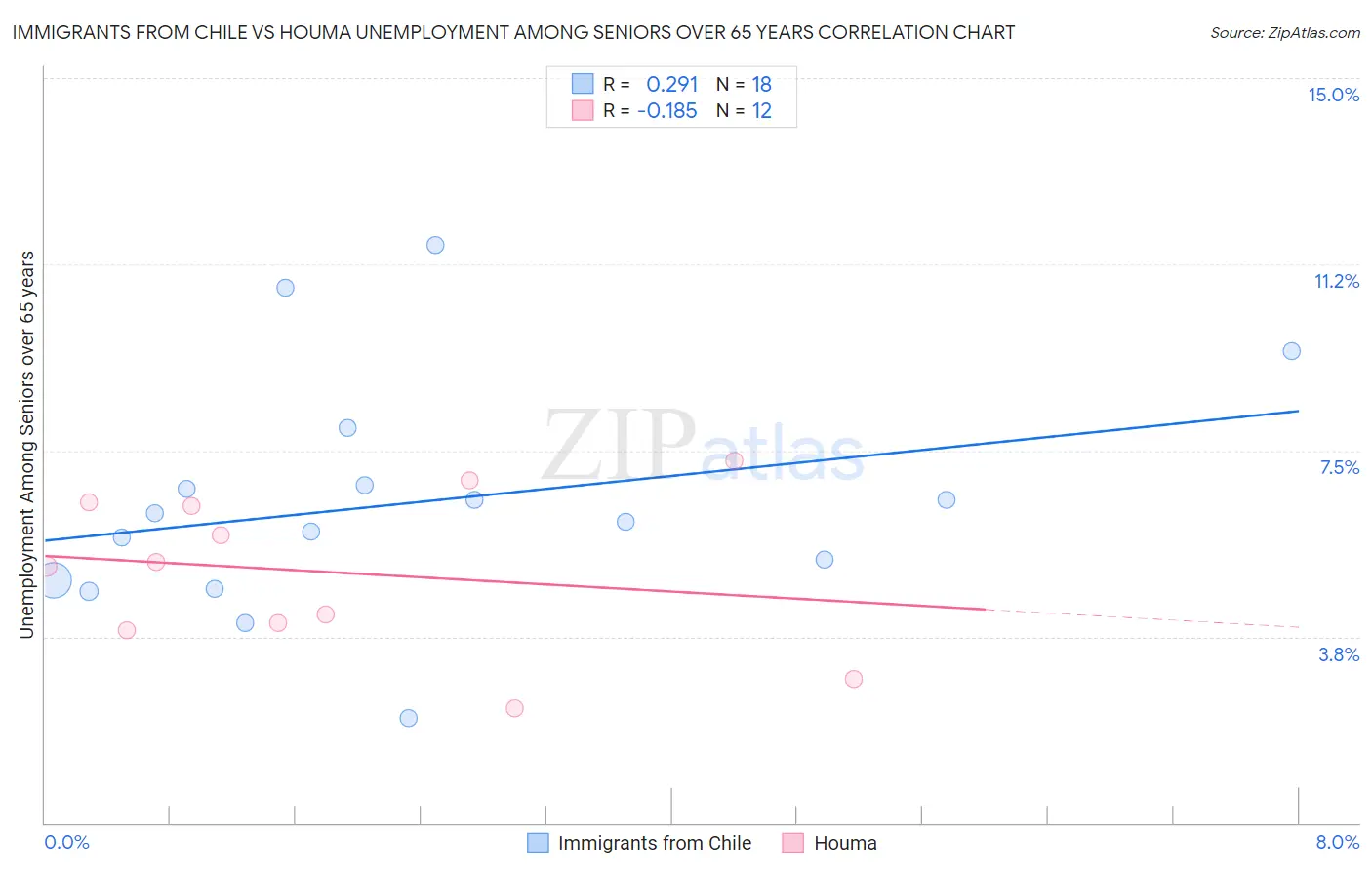 Immigrants from Chile vs Houma Unemployment Among Seniors over 65 years