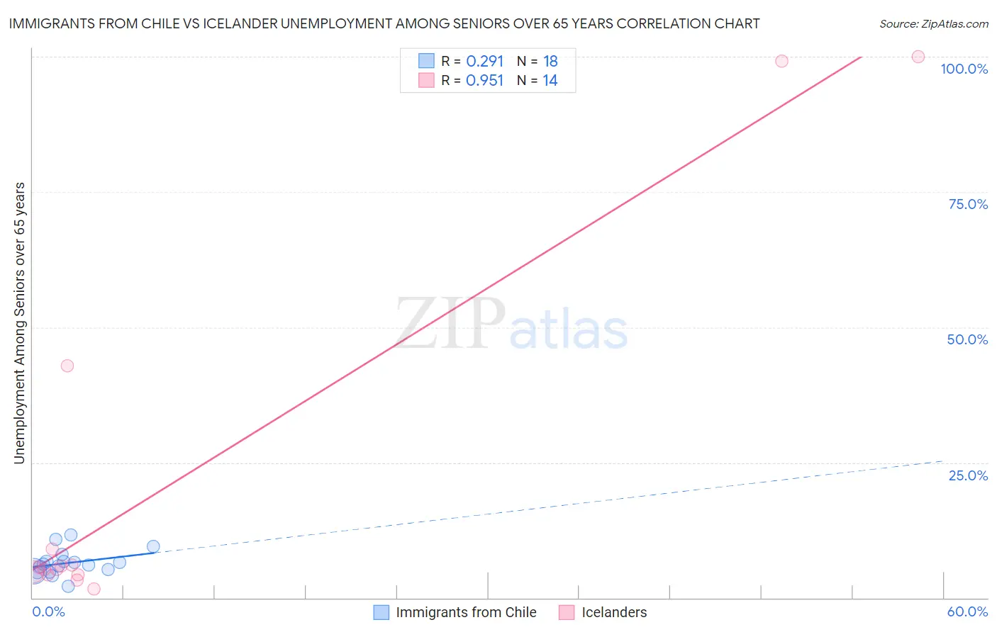 Immigrants from Chile vs Icelander Unemployment Among Seniors over 65 years
