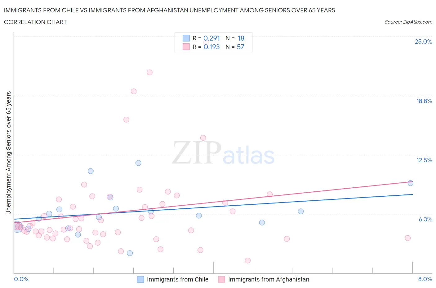 Immigrants from Chile vs Immigrants from Afghanistan Unemployment Among Seniors over 65 years