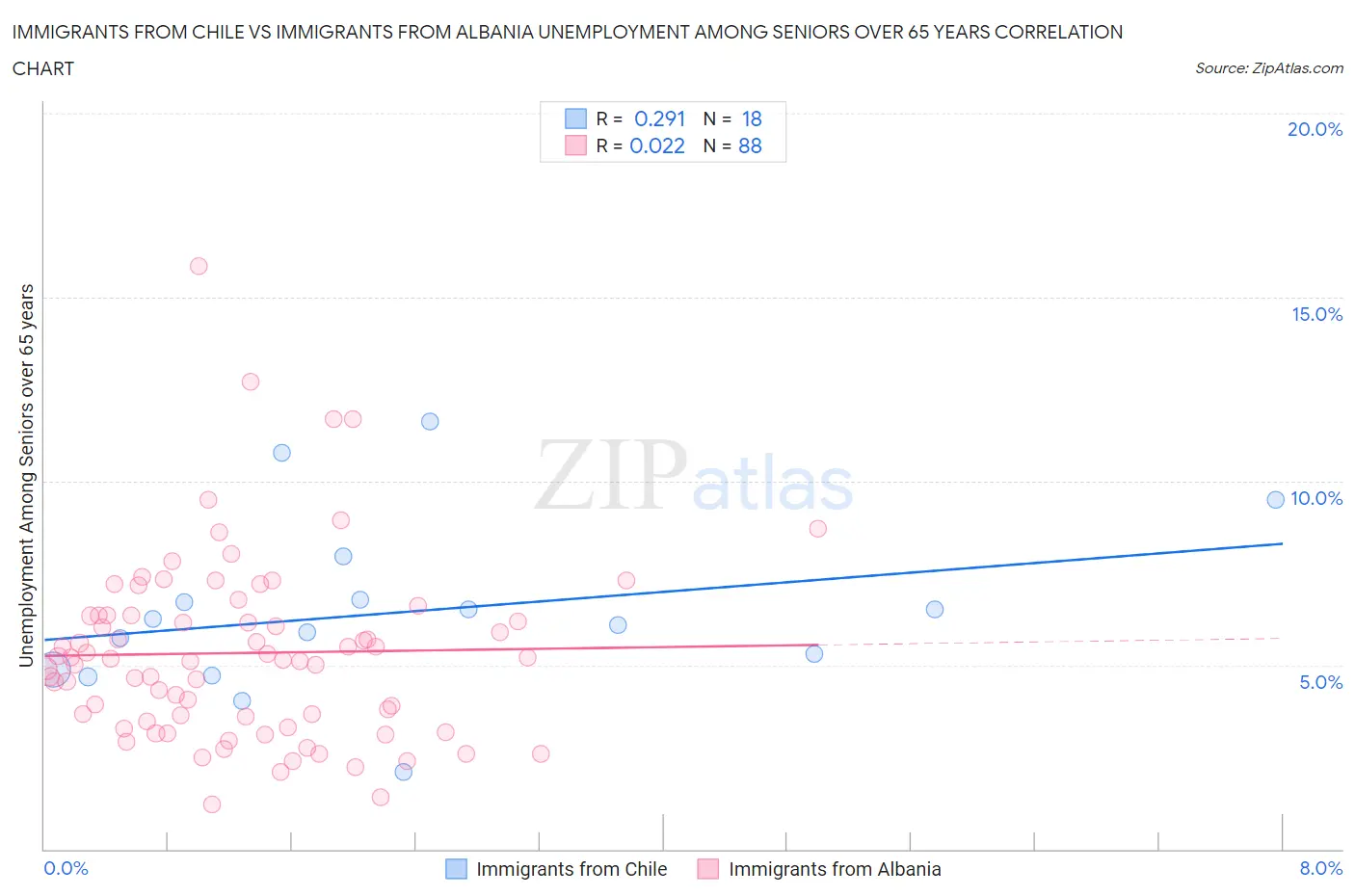 Immigrants from Chile vs Immigrants from Albania Unemployment Among Seniors over 65 years