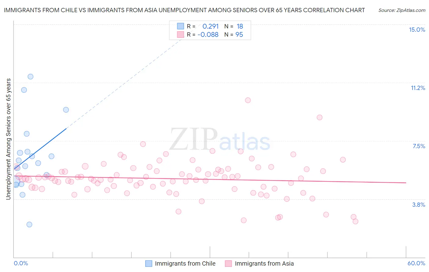 Immigrants from Chile vs Immigrants from Asia Unemployment Among Seniors over 65 years