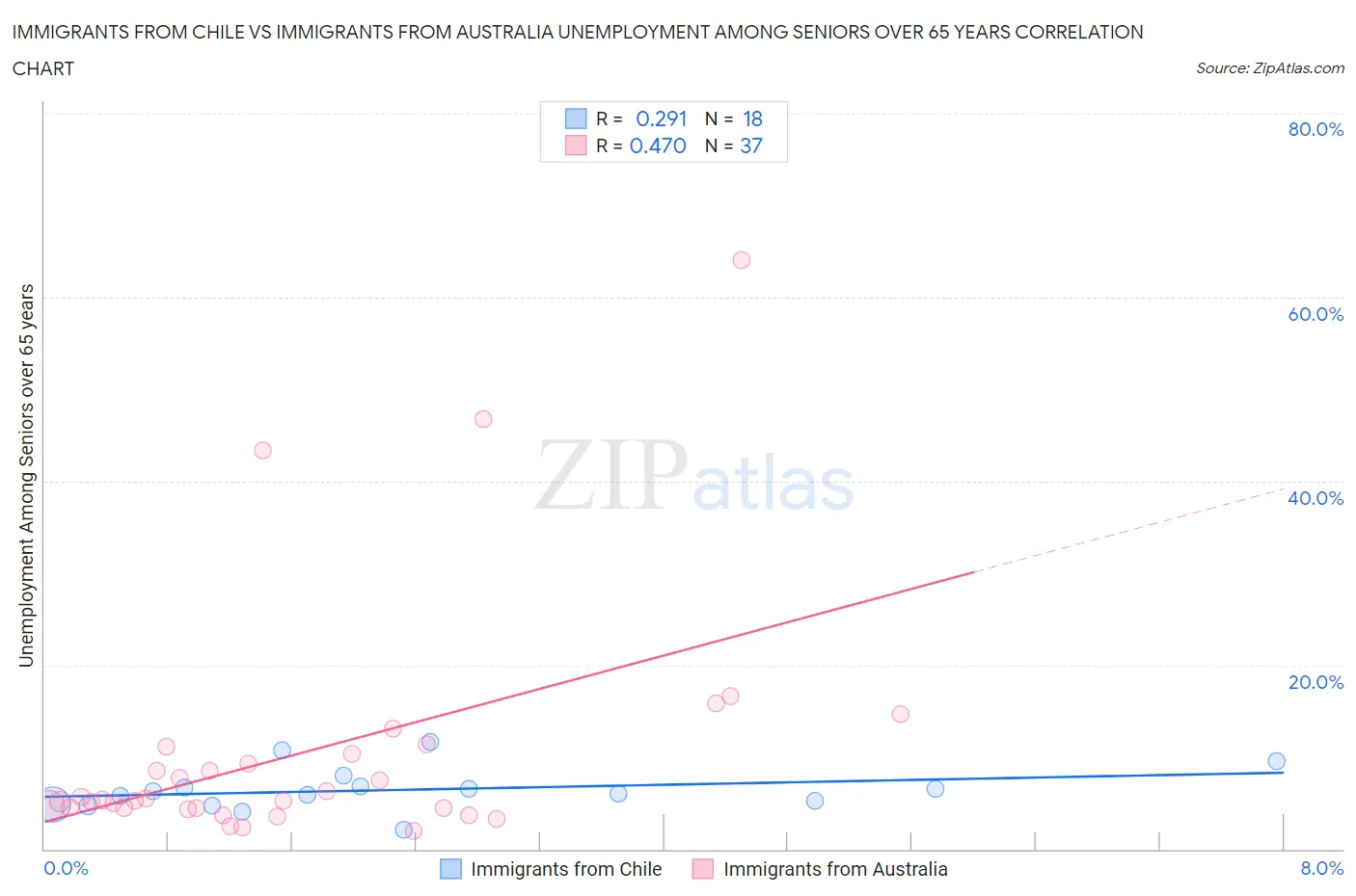 Immigrants from Chile vs Immigrants from Australia Unemployment Among Seniors over 65 years