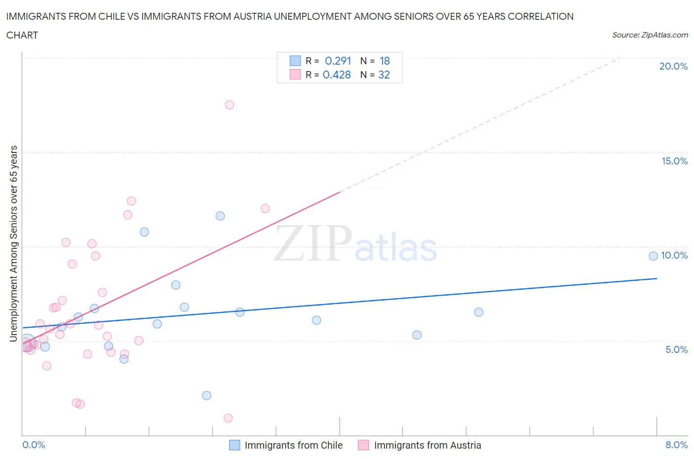 Immigrants from Chile vs Immigrants from Austria Unemployment Among Seniors over 65 years