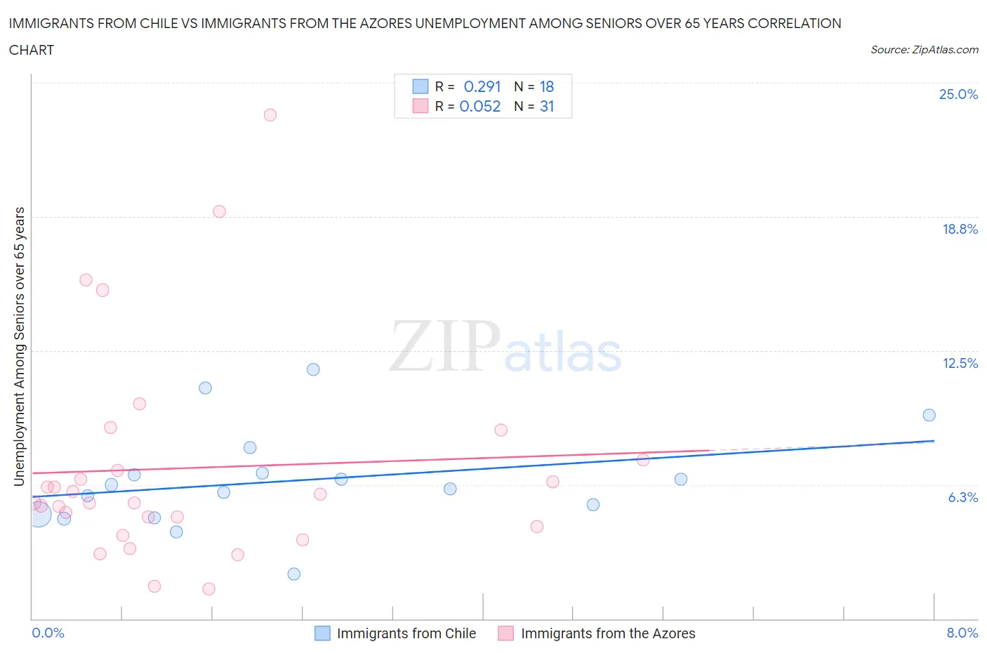 Immigrants from Chile vs Immigrants from the Azores Unemployment Among Seniors over 65 years