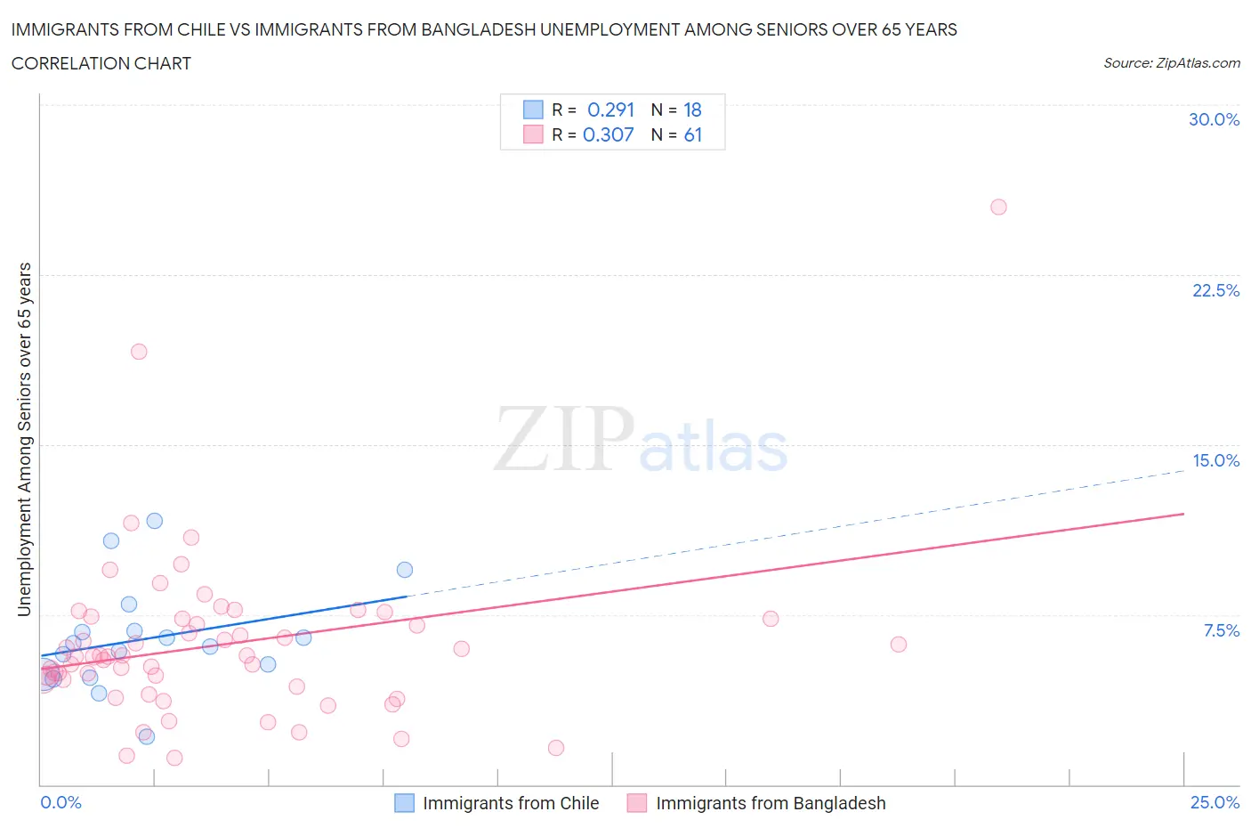 Immigrants from Chile vs Immigrants from Bangladesh Unemployment Among Seniors over 65 years
