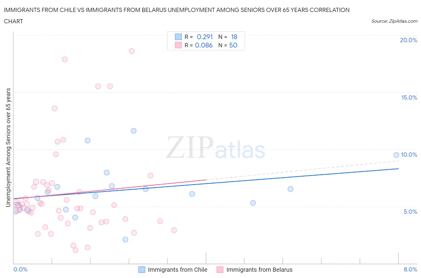 Immigrants from Chile vs Immigrants from Belarus Unemployment Among Seniors over 65 years