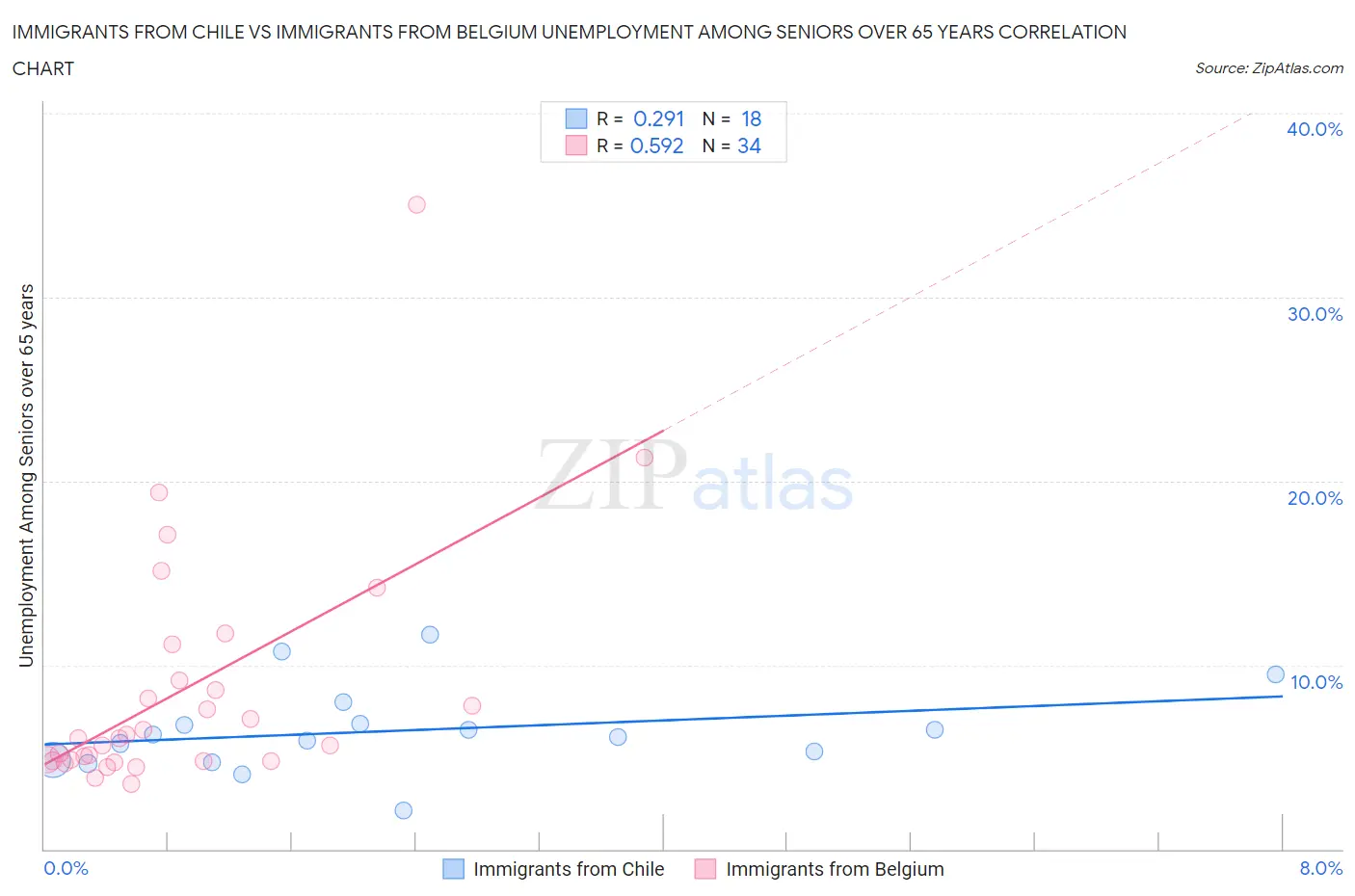 Immigrants from Chile vs Immigrants from Belgium Unemployment Among Seniors over 65 years