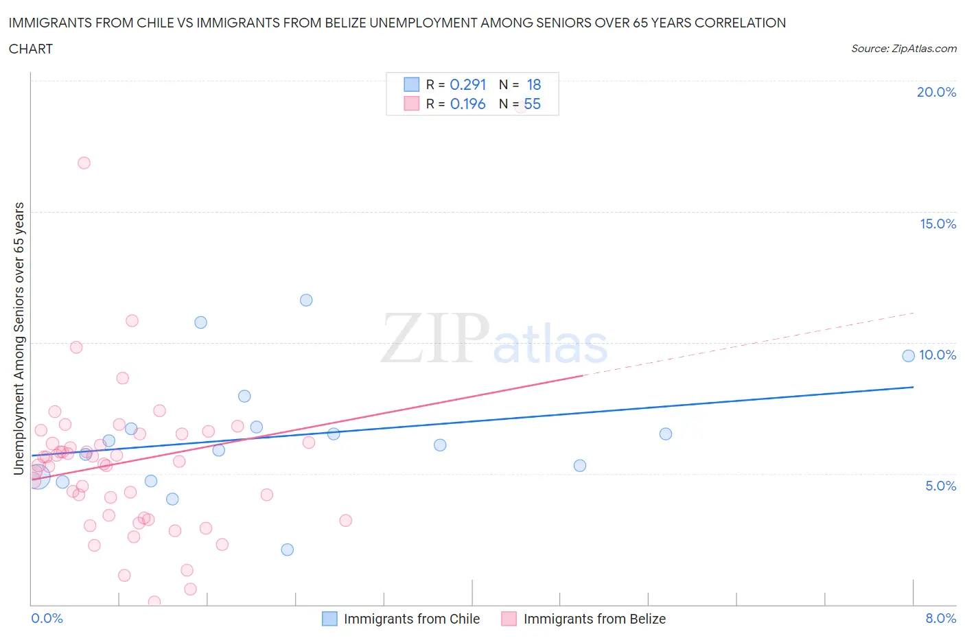 Immigrants from Chile vs Immigrants from Belize Unemployment Among Seniors over 65 years