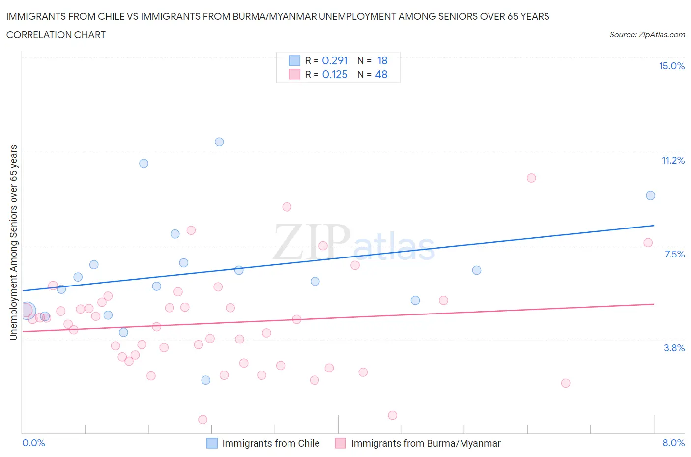 Immigrants from Chile vs Immigrants from Burma/Myanmar Unemployment Among Seniors over 65 years