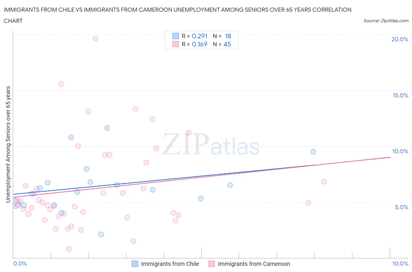 Immigrants from Chile vs Immigrants from Cameroon Unemployment Among Seniors over 65 years