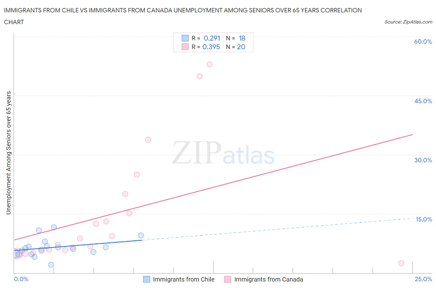 Immigrants from Chile vs Immigrants from Canada Unemployment Among Seniors over 65 years