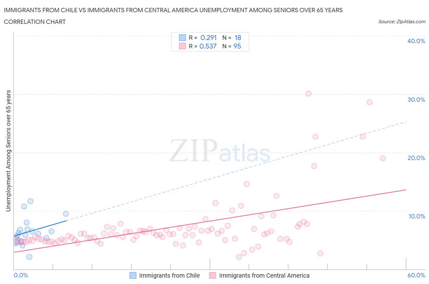 Immigrants from Chile vs Immigrants from Central America Unemployment Among Seniors over 65 years