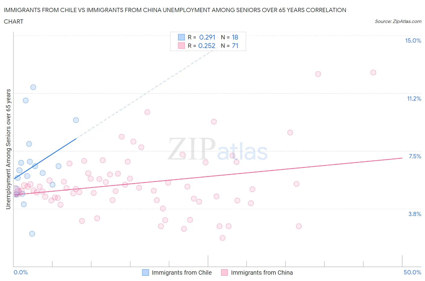 Immigrants from Chile vs Immigrants from China Unemployment Among Seniors over 65 years