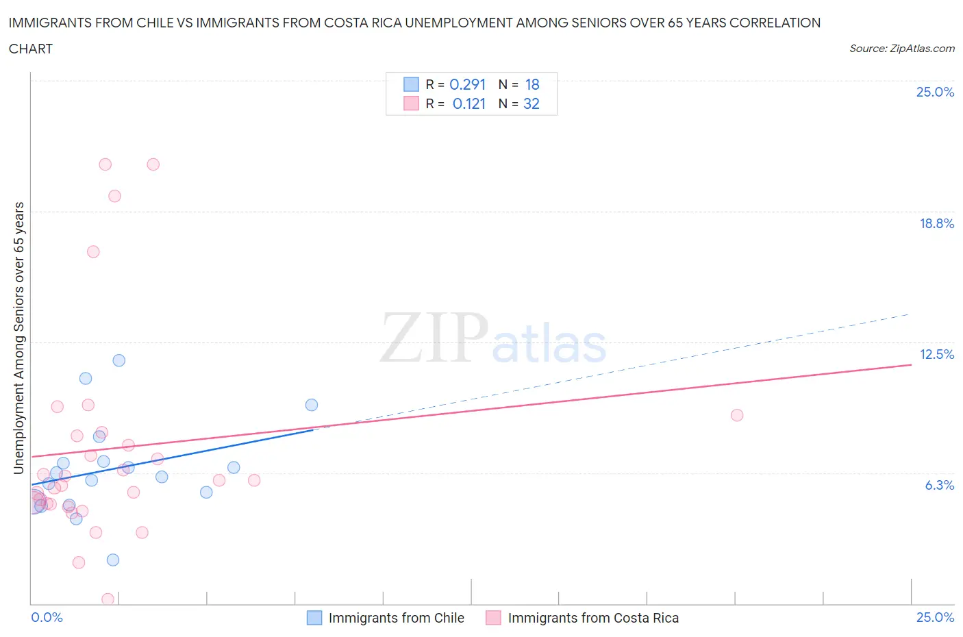 Immigrants from Chile vs Immigrants from Costa Rica Unemployment Among Seniors over 65 years