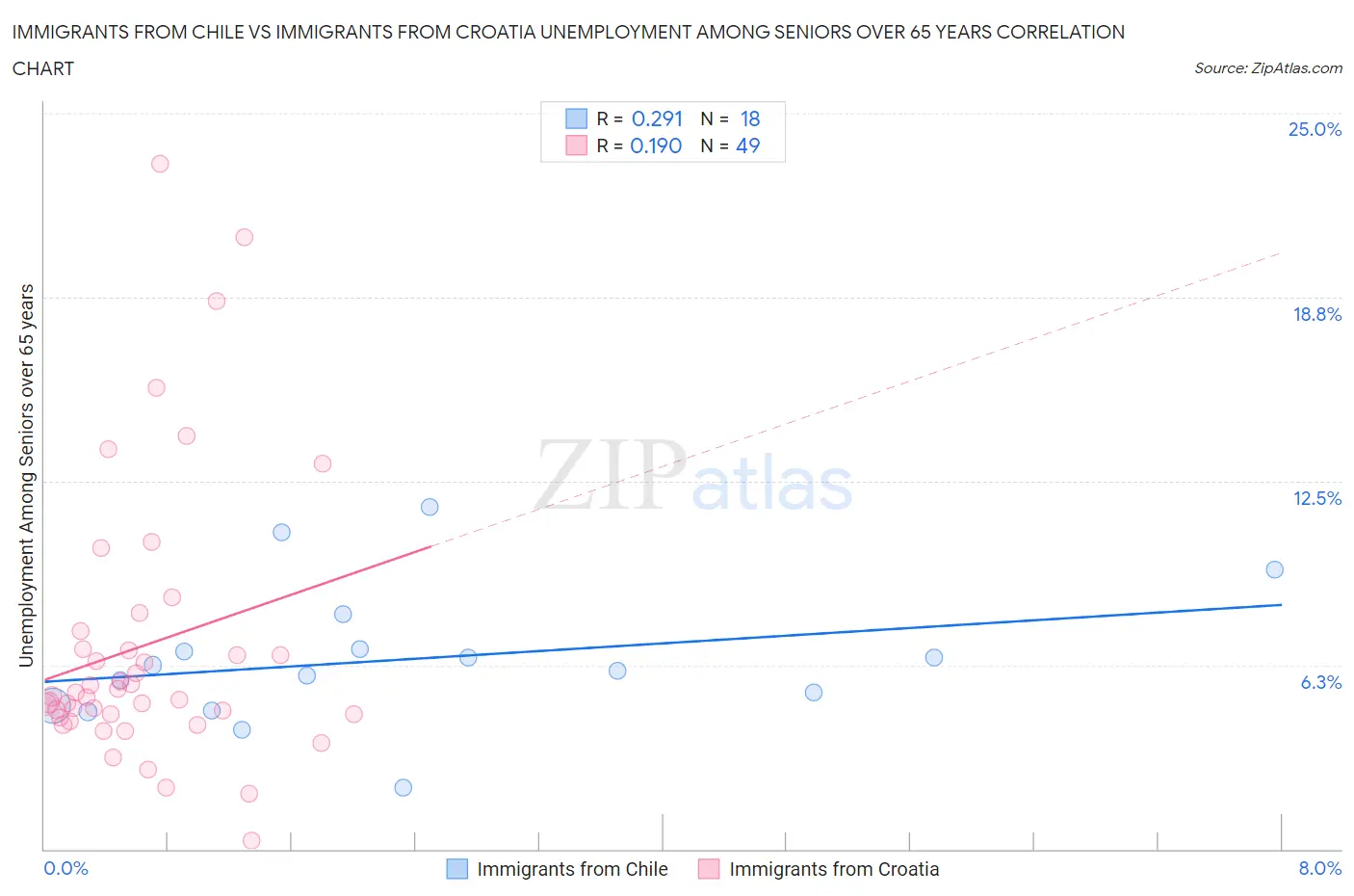 Immigrants from Chile vs Immigrants from Croatia Unemployment Among Seniors over 65 years