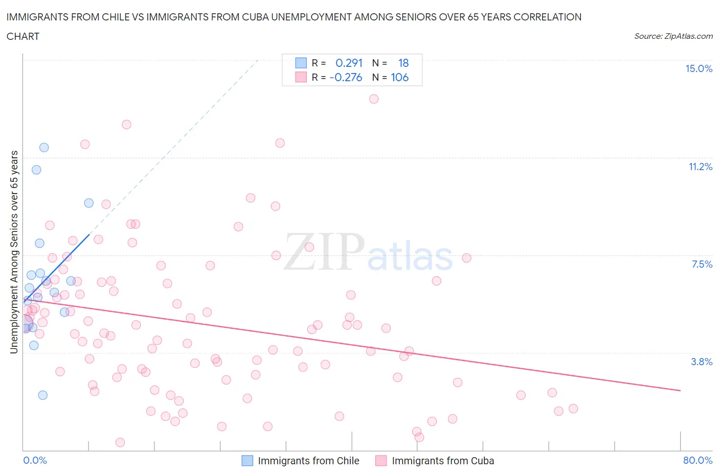 Immigrants from Chile vs Immigrants from Cuba Unemployment Among Seniors over 65 years