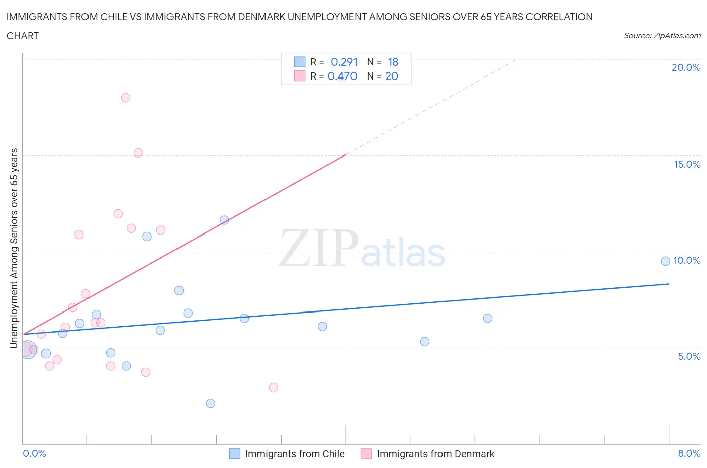 Immigrants from Chile vs Immigrants from Denmark Unemployment Among Seniors over 65 years