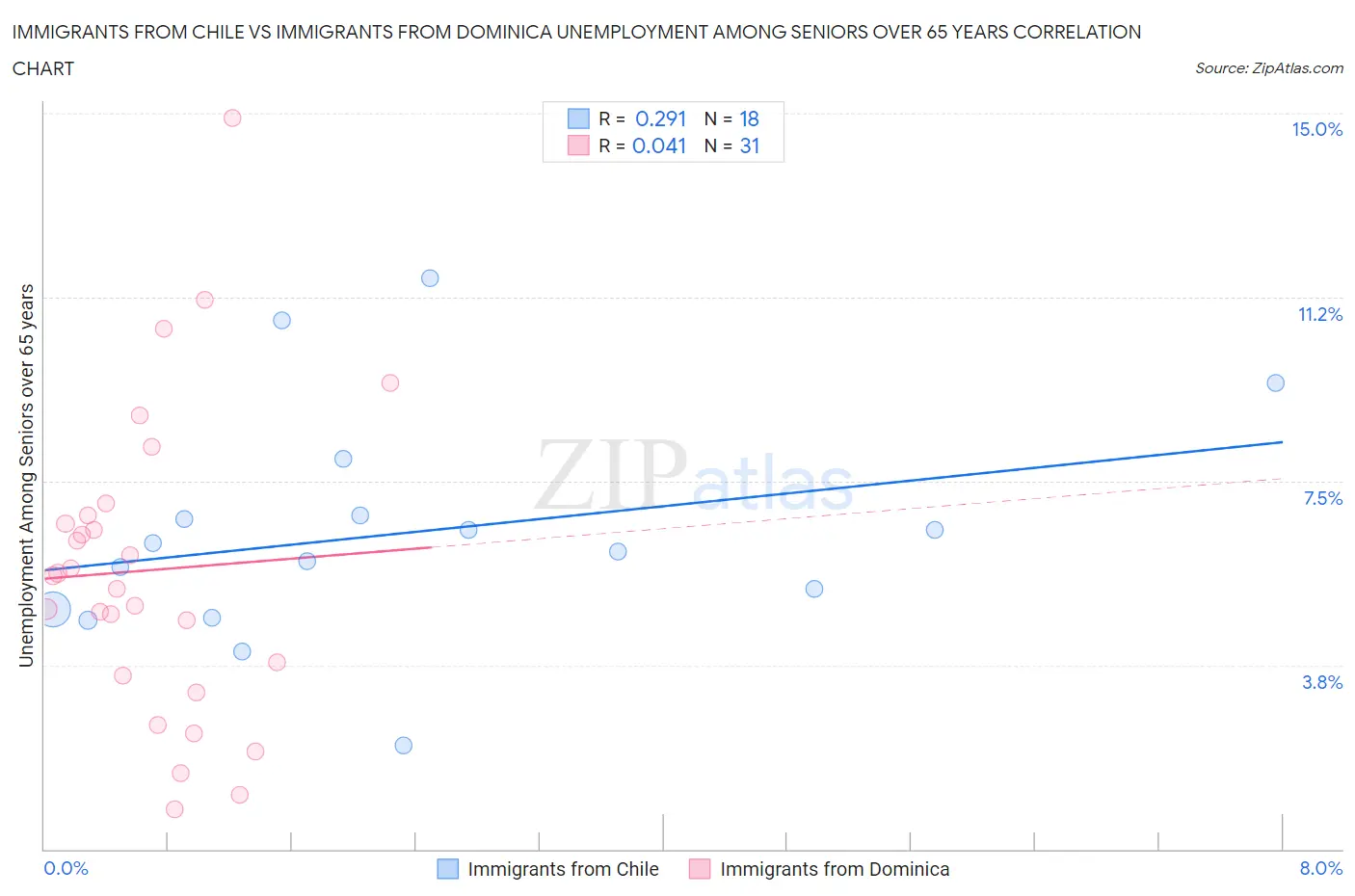 Immigrants from Chile vs Immigrants from Dominica Unemployment Among Seniors over 65 years